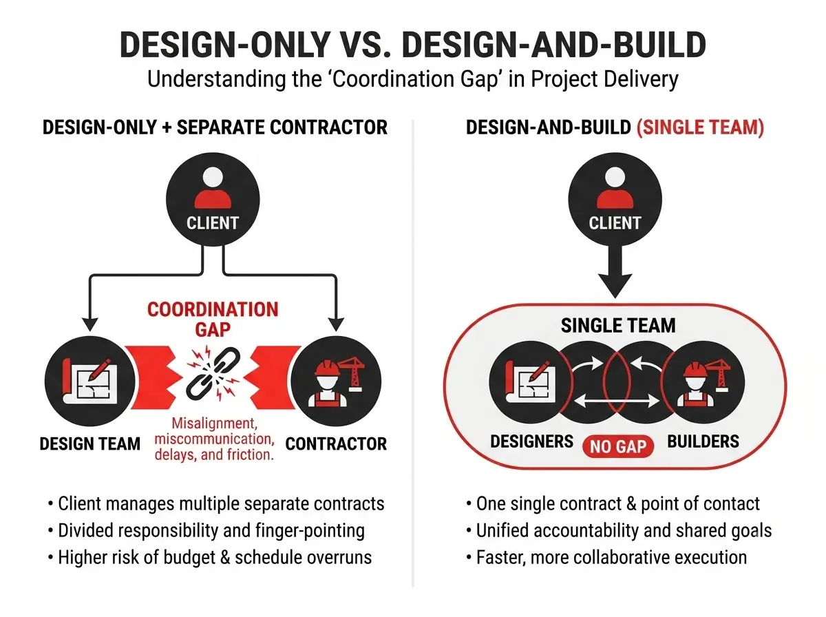 Diagram showing the coordination gap between a designer and a separate contractor compared with a single design-and-build team